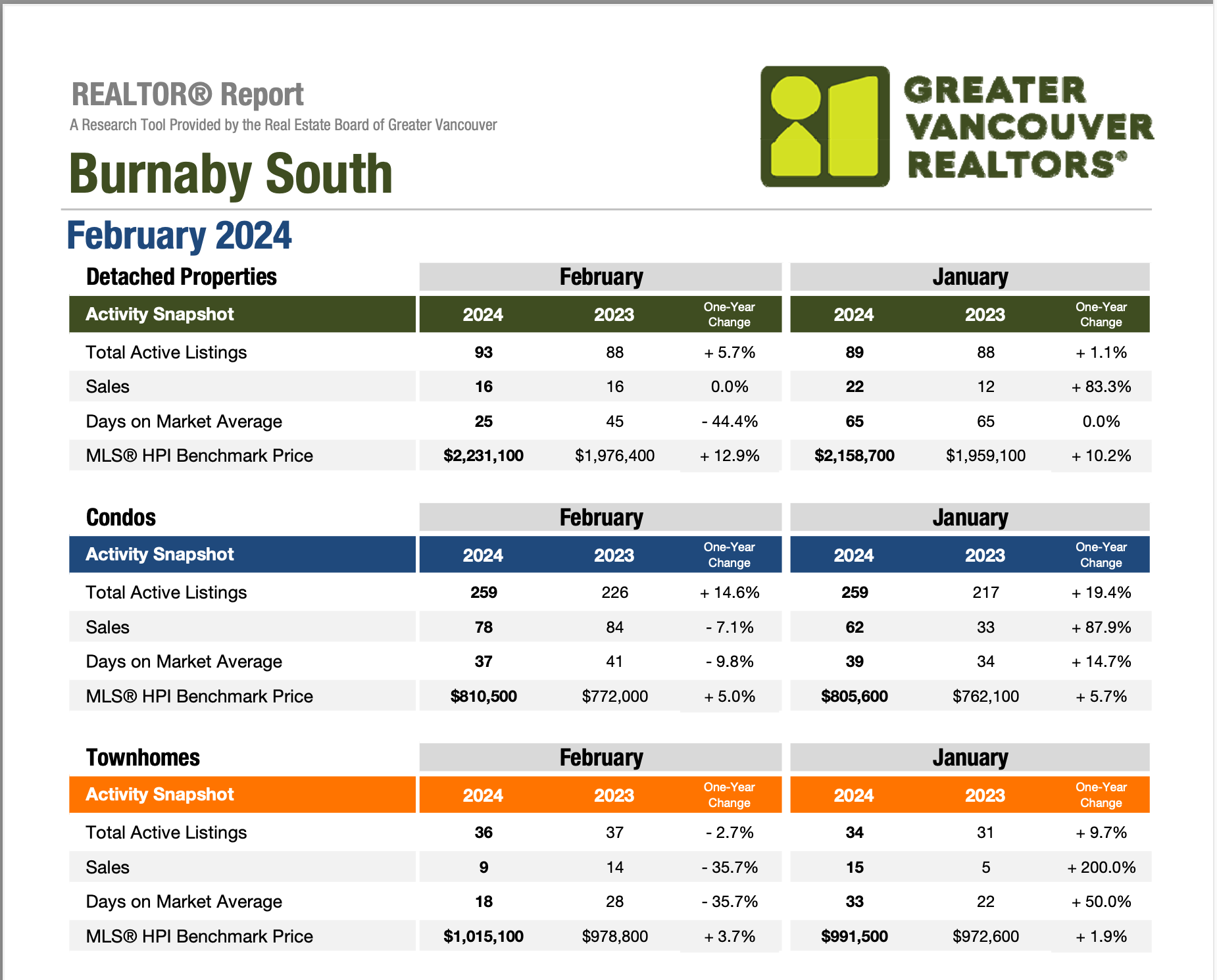 Burnaby South Market Update