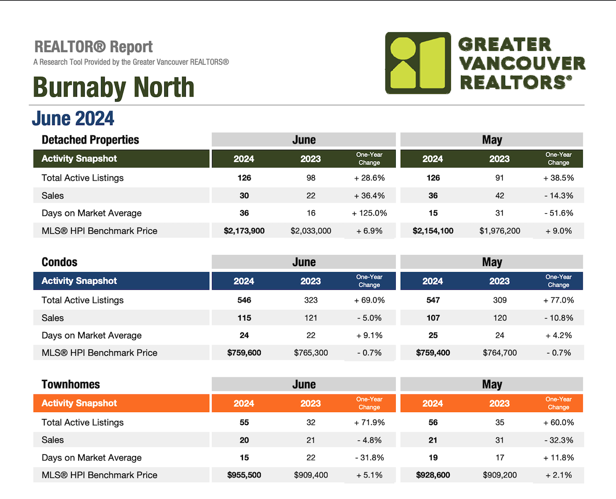 Burnaby North Market Update