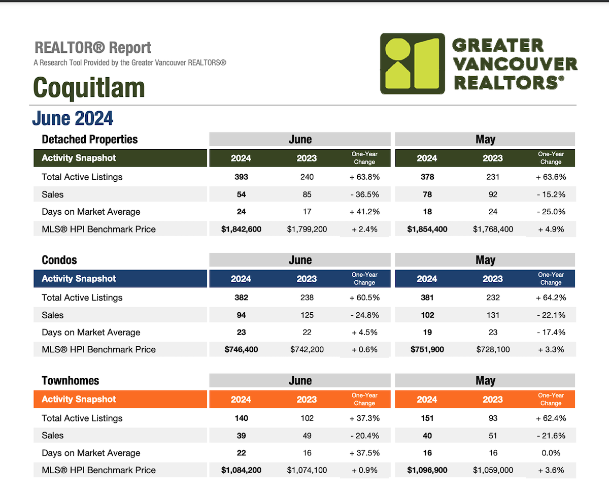 Coquitlam Market Update