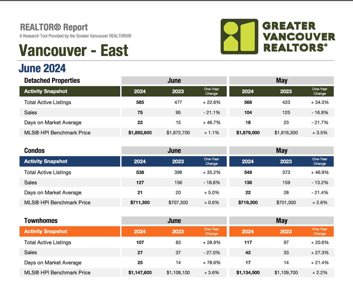 Vancouver East Market Update