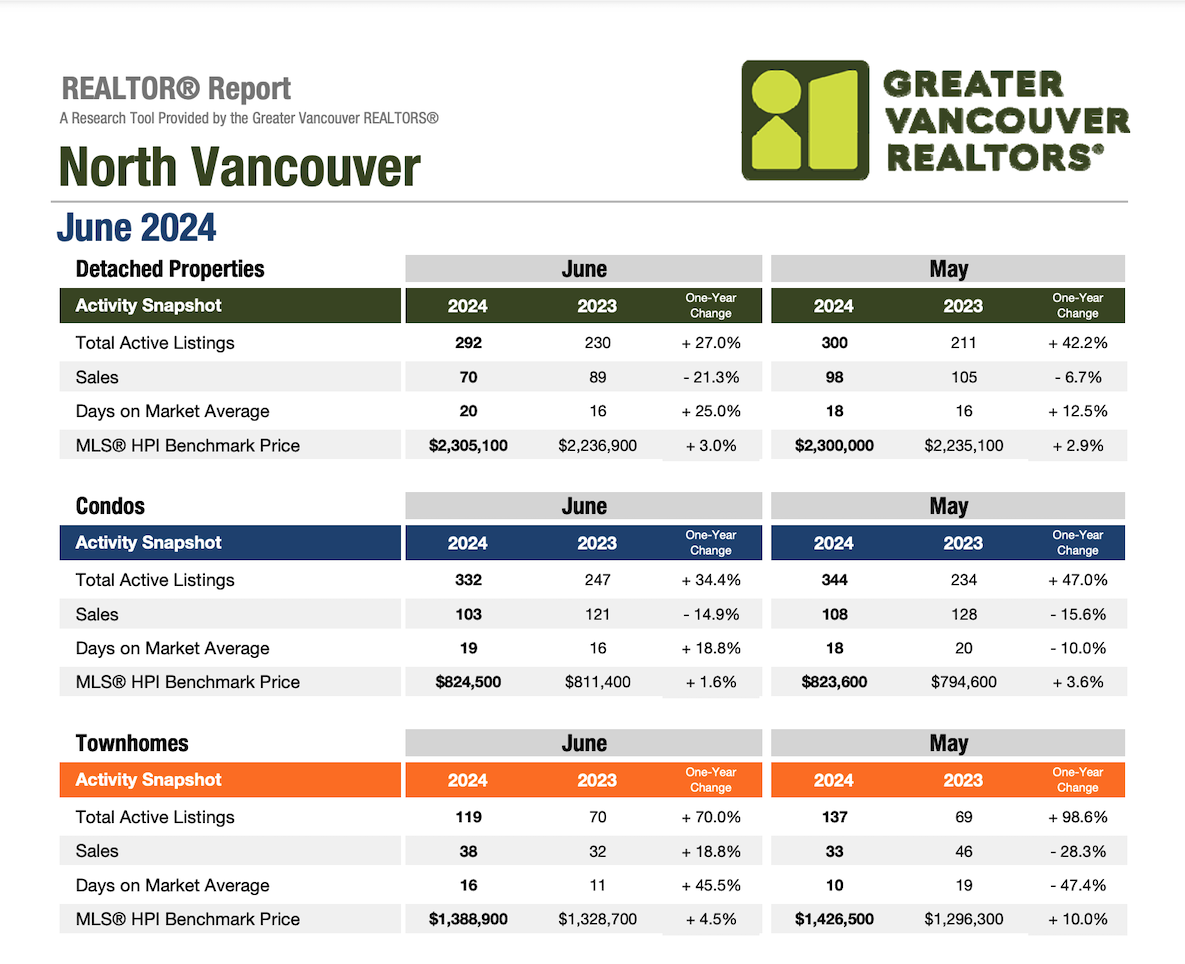 North Vancouver Market Update